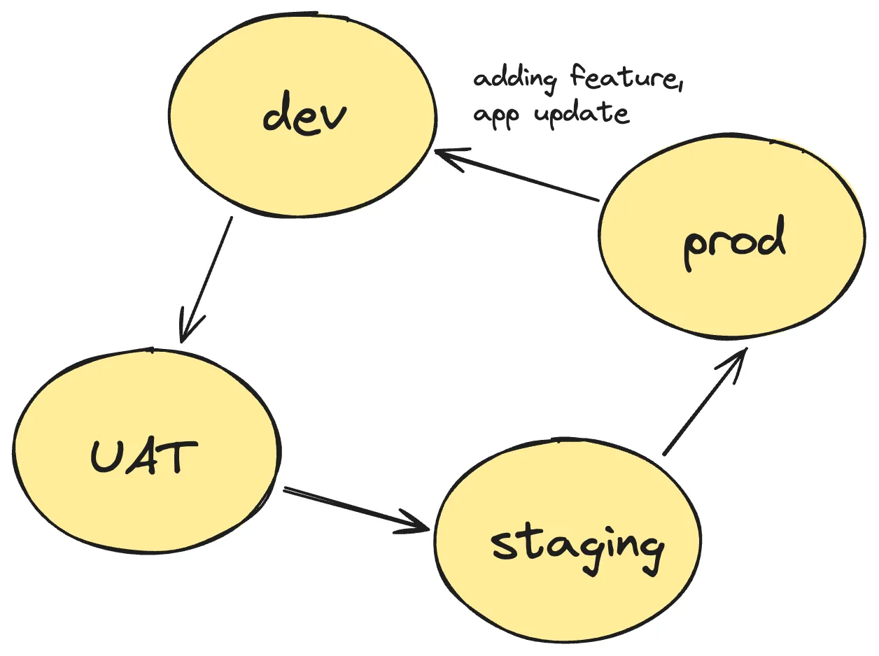 Development cycle