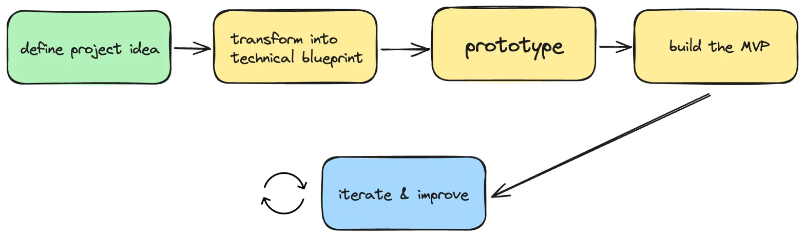 Playbook flow diagram