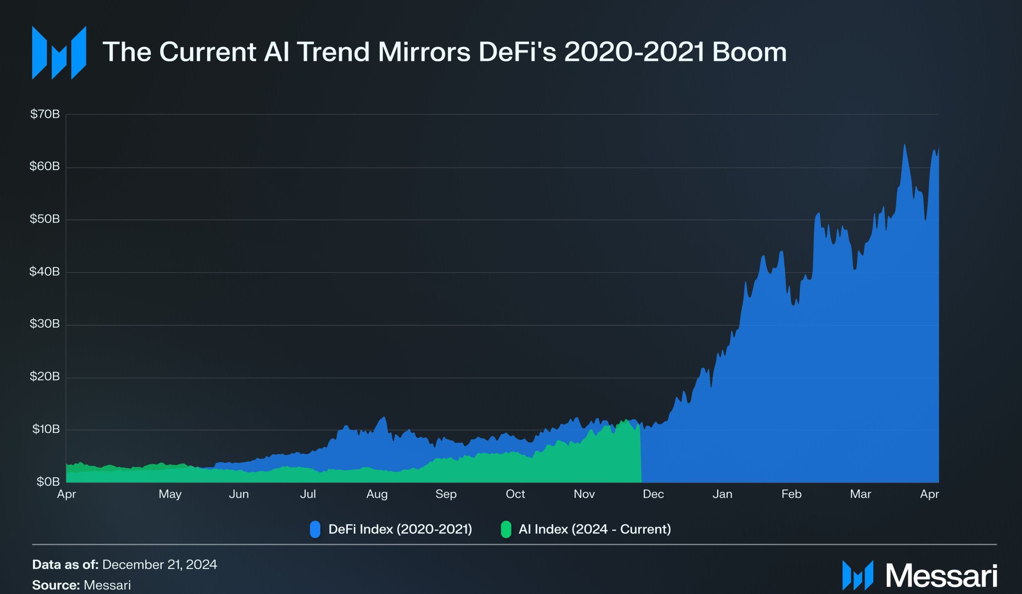 Messari AI Agent Market Mirror Defi 2020-2021 Market Cap