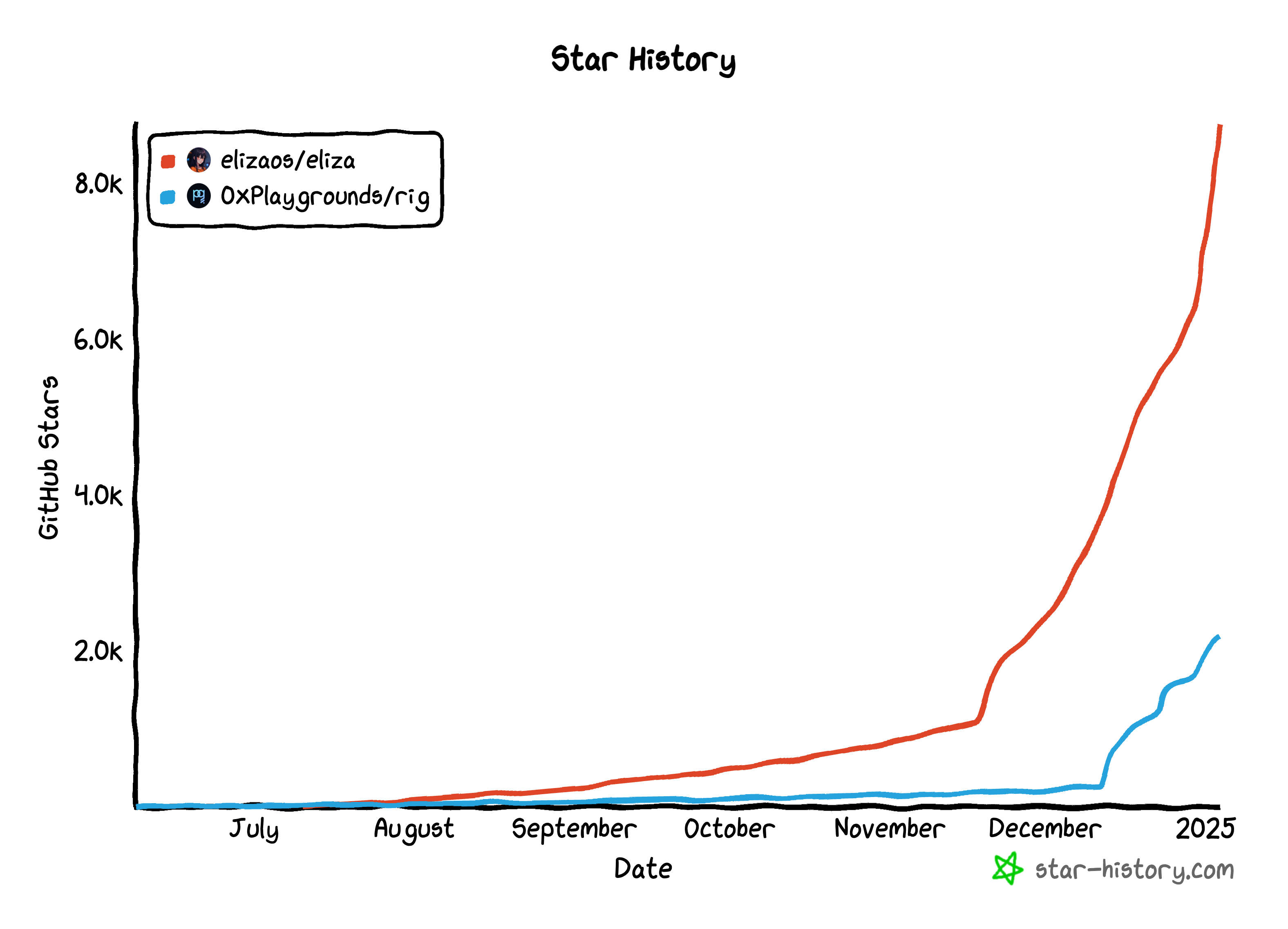 Rig GitHub stars history among ai16z