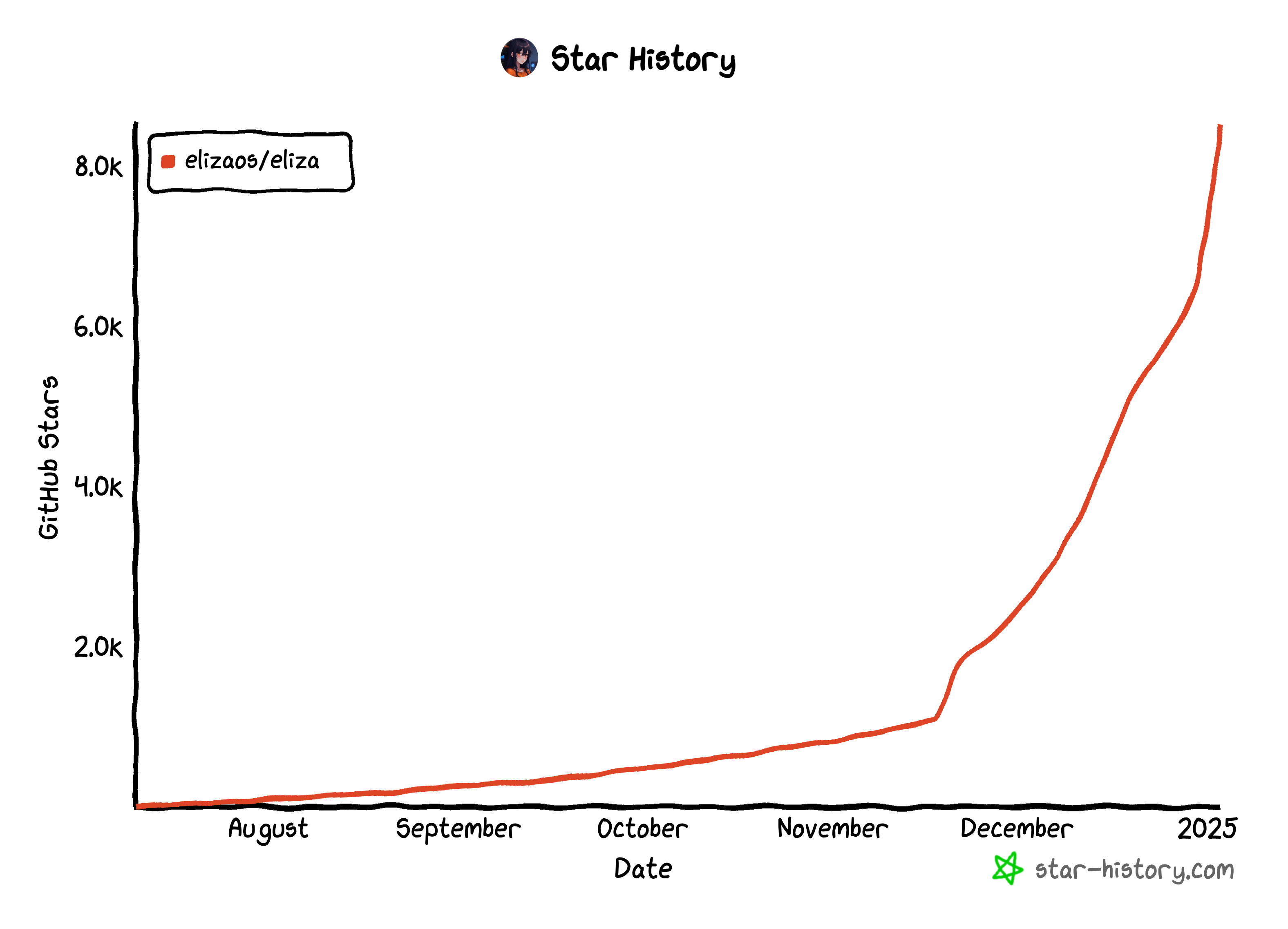 GitHub star history graph showing exponential growth of elizaos/eliza repository from August 2024 to early 2025, reaching over 8k stars