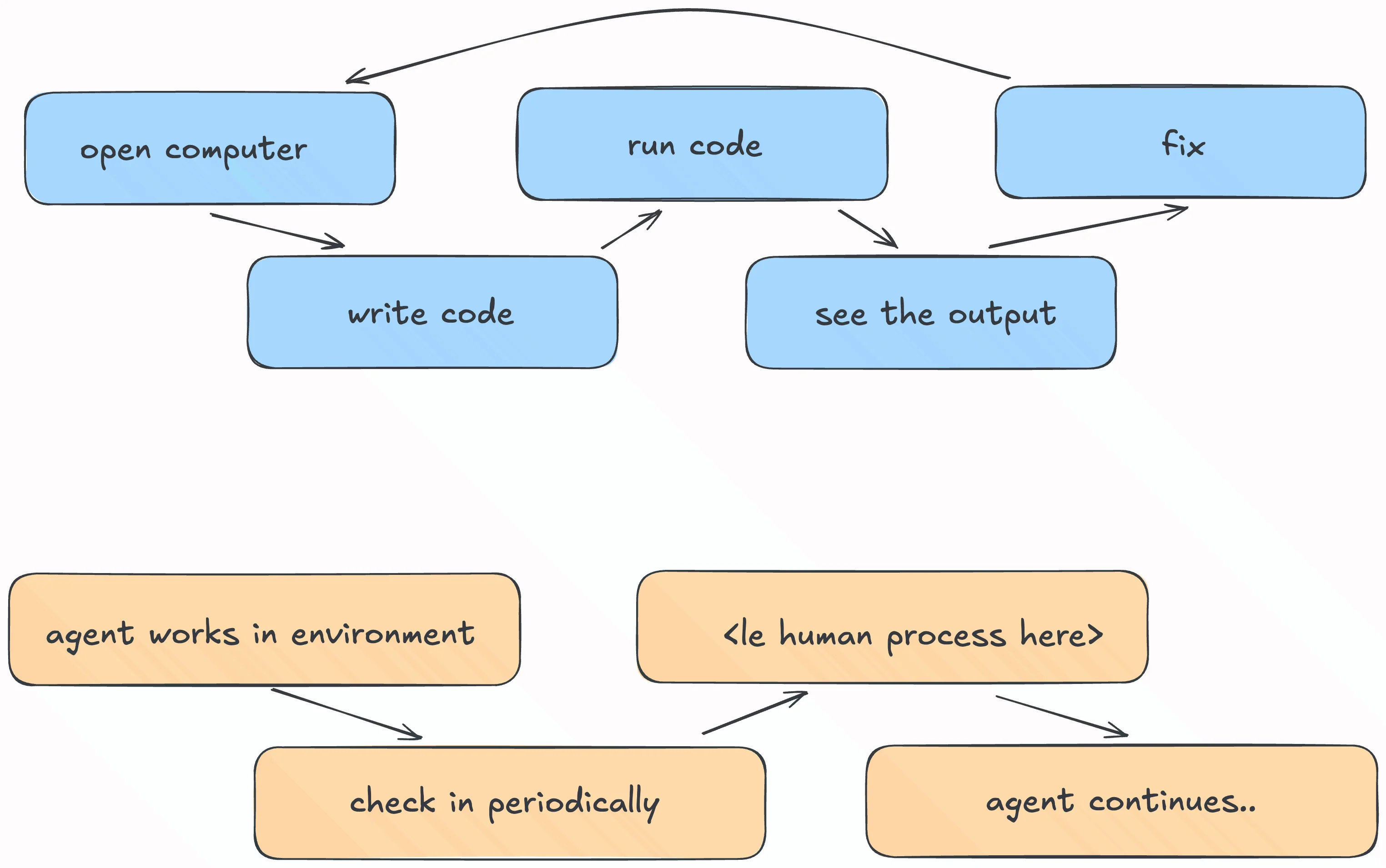 old vs new mental model