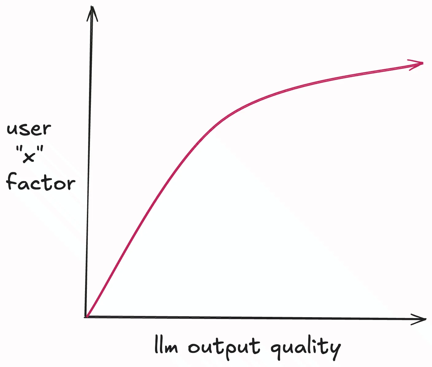 correlation graph between user and llm output
